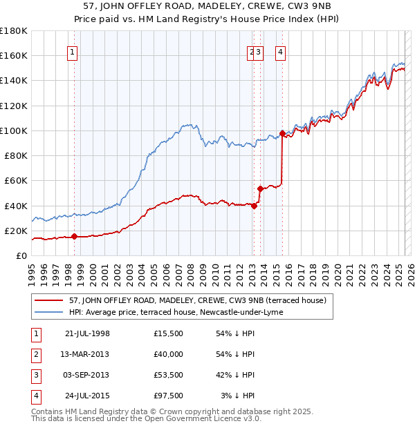 57, JOHN OFFLEY ROAD, MADELEY, CREWE, CW3 9NB: Price paid vs HM Land Registry's House Price Index