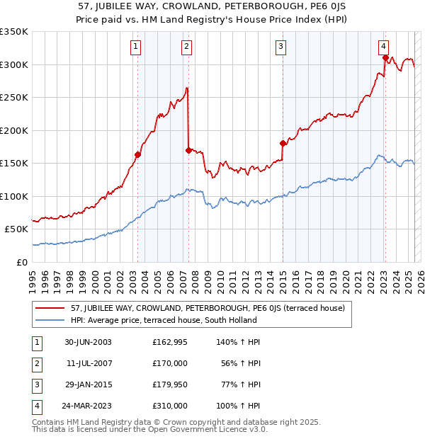 57, JUBILEE WAY, CROWLAND, PETERBOROUGH, PE6 0JS: Price paid vs HM Land Registry's House Price Index