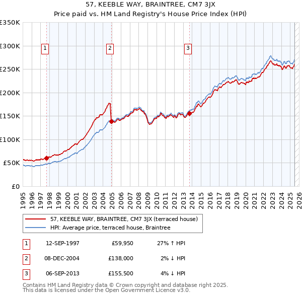 57, KEEBLE WAY, BRAINTREE, CM7 3JX: Price paid vs HM Land Registry's House Price Index