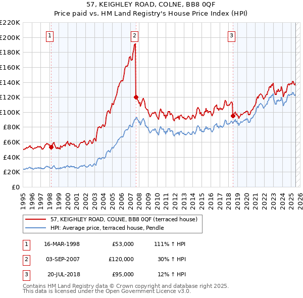 57, KEIGHLEY ROAD, COLNE, BB8 0QF: Price paid vs HM Land Registry's House Price Index