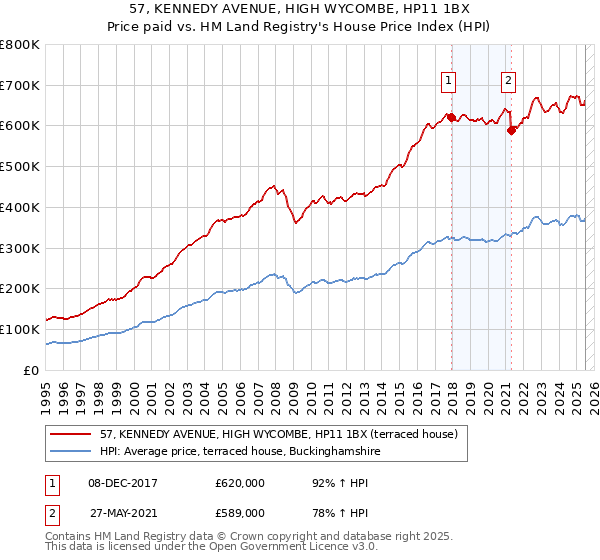 57, KENNEDY AVENUE, HIGH WYCOMBE, HP11 1BX: Price paid vs HM Land Registry's House Price Index
