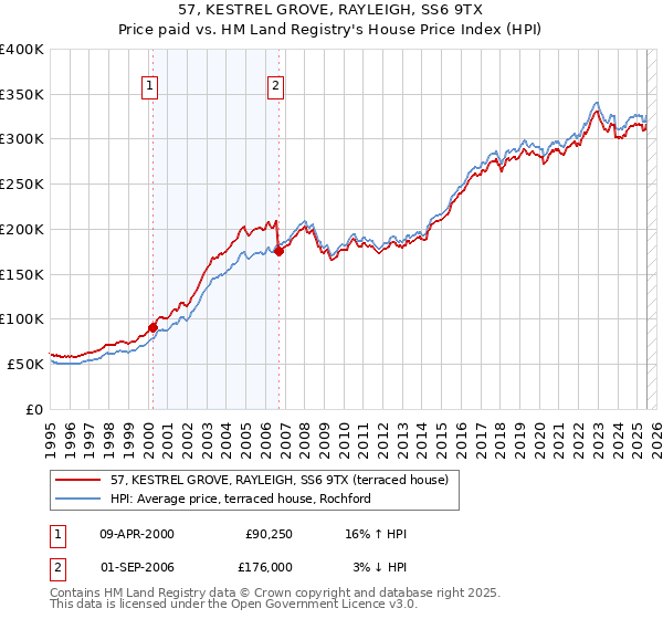 57, KESTREL GROVE, RAYLEIGH, SS6 9TX: Price paid vs HM Land Registry's House Price Index