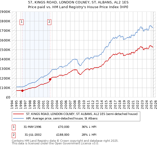 57, KINGS ROAD, LONDON COLNEY, ST. ALBANS, AL2 1ES: Price paid vs HM Land Registry's House Price Index