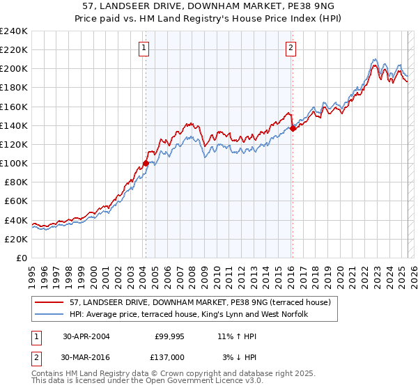 57, LANDSEER DRIVE, DOWNHAM MARKET, PE38 9NG: Price paid vs HM Land Registry's House Price Index