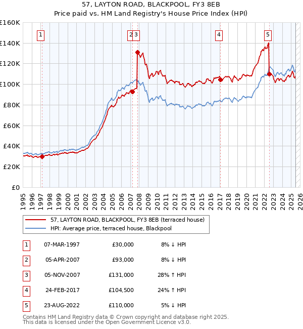 57, LAYTON ROAD, BLACKPOOL, FY3 8EB: Price paid vs HM Land Registry's House Price Index