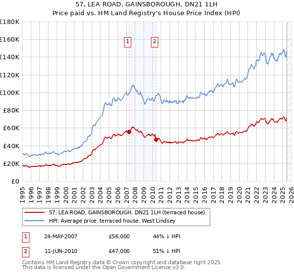 57, LEA ROAD, GAINSBOROUGH, DN21 1LH: Price paid vs HM Land Registry's House Price Index