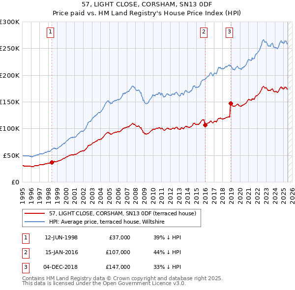 57, LIGHT CLOSE, CORSHAM, SN13 0DF: Price paid vs HM Land Registry's House Price Index