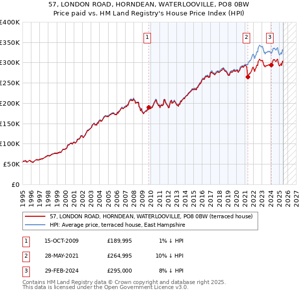 57, LONDON ROAD, HORNDEAN, WATERLOOVILLE, PO8 0BW: Price paid vs HM Land Registry's House Price Index