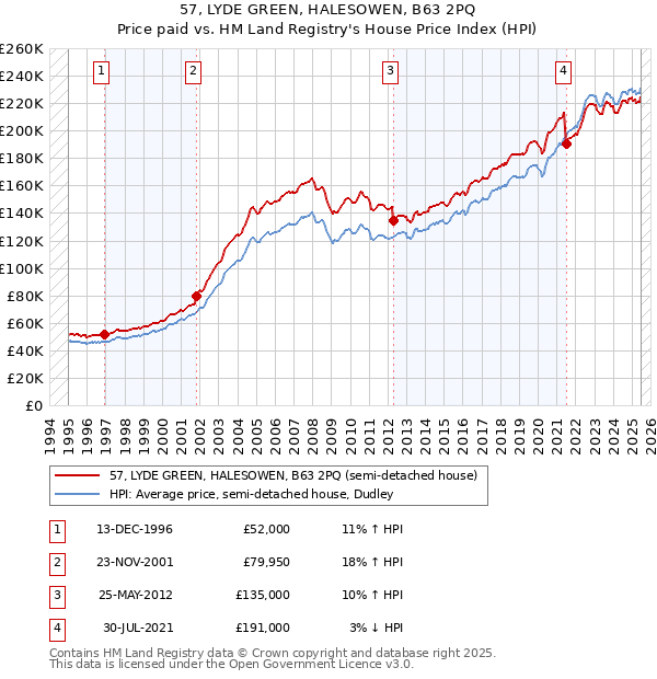 57, LYDE GREEN, HALESOWEN, B63 2PQ: Price paid vs HM Land Registry's House Price Index