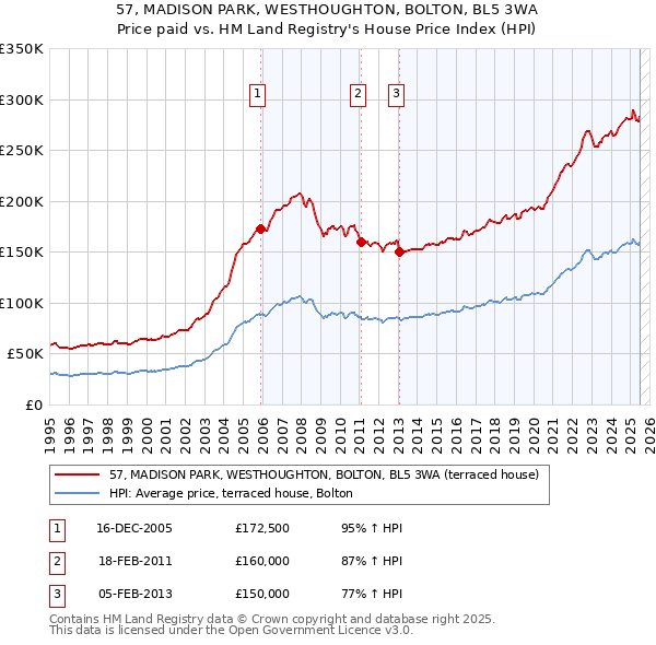 57, MADISON PARK, WESTHOUGHTON, BOLTON, BL5 3WA: Price paid vs HM Land Registry's House Price Index