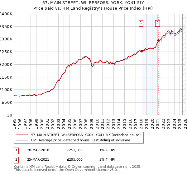 57, MAIN STREET, WILBERFOSS, YORK, YO41 5LY: Price paid vs HM Land Registry's House Price Index