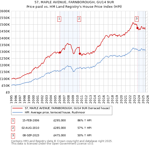 57, MAPLE AVENUE, FARNBOROUGH, GU14 9UR: Price paid vs HM Land Registry's House Price Index