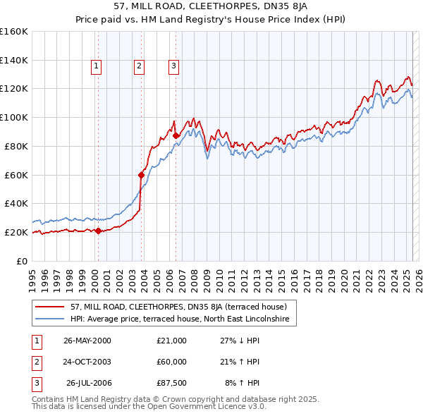 57, MILL ROAD, CLEETHORPES, DN35 8JA: Price paid vs HM Land Registry's House Price Index