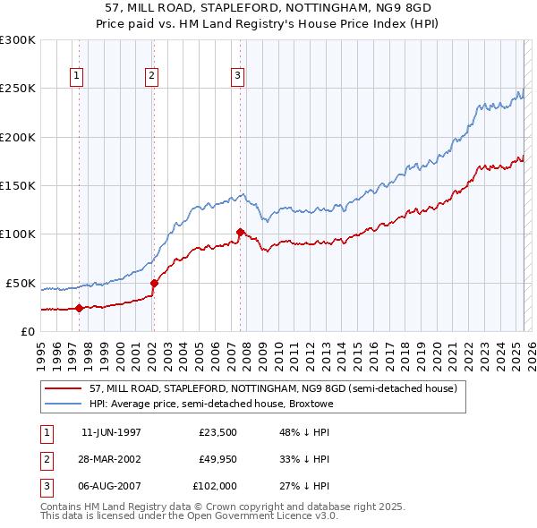 57, MILL ROAD, STAPLEFORD, NOTTINGHAM, NG9 8GD: Price paid vs HM Land Registry's House Price Index