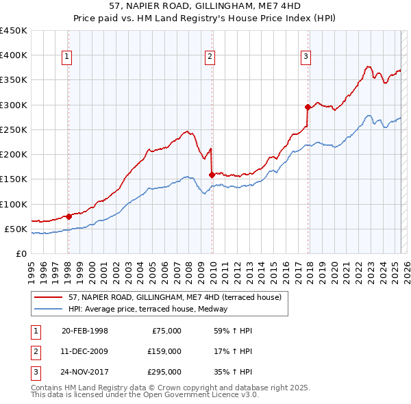 57, NAPIER ROAD, GILLINGHAM, ME7 4HD: Price paid vs HM Land Registry's House Price Index