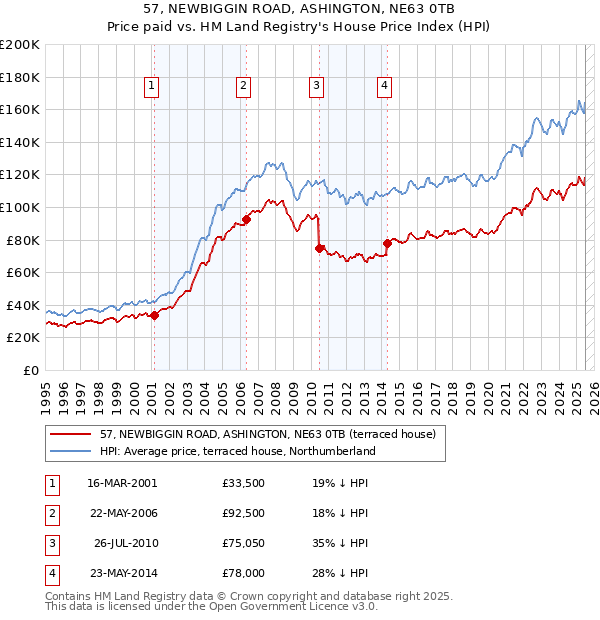 57, NEWBIGGIN ROAD, ASHINGTON, NE63 0TB: Price paid vs HM Land Registry's House Price Index