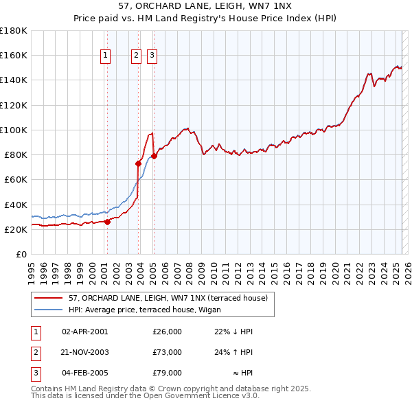 57, ORCHARD LANE, LEIGH, WN7 1NX: Price paid vs HM Land Registry's House Price Index