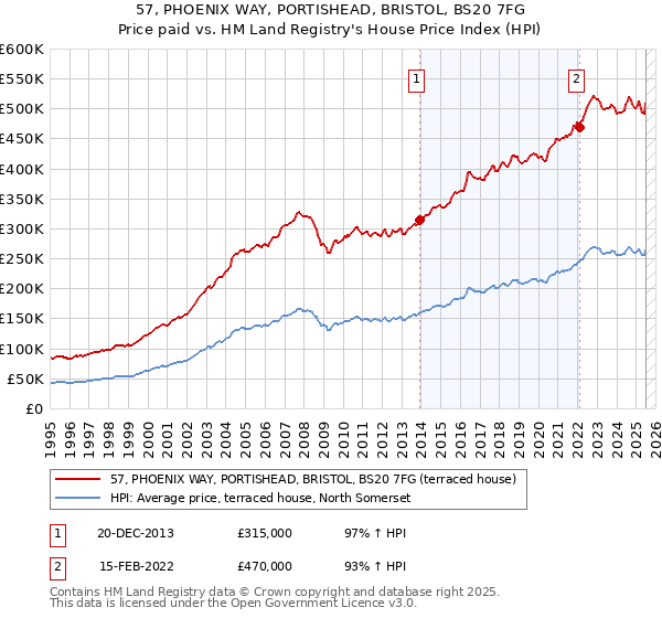 57, PHOENIX WAY, PORTISHEAD, BRISTOL, BS20 7FG: Price paid vs HM Land Registry's House Price Index