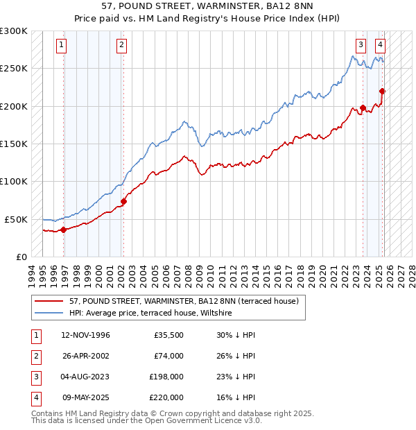 57, POUND STREET, WARMINSTER, BA12 8NN: Price paid vs HM Land Registry's House Price Index