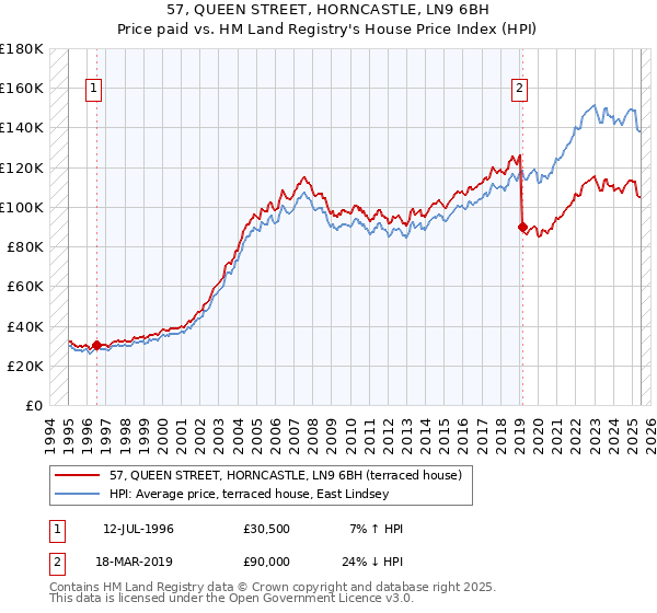 57, QUEEN STREET, HORNCASTLE, LN9 6BH: Price paid vs HM Land Registry's House Price Index