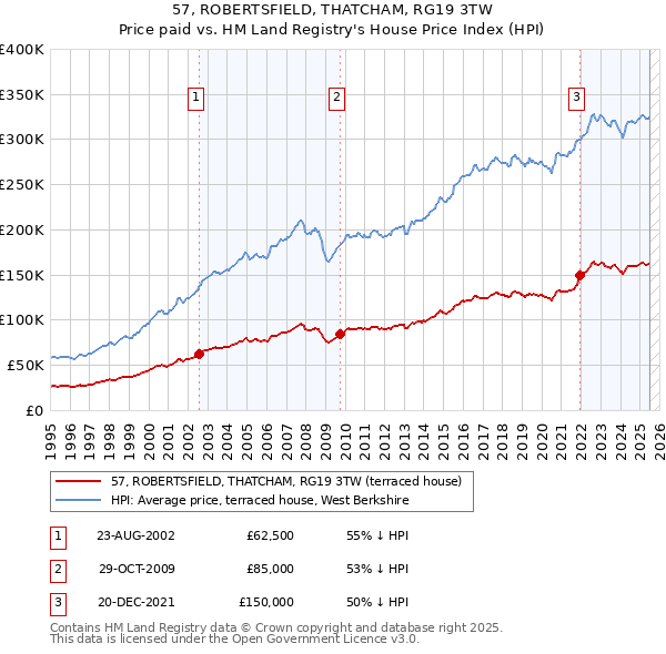 57, ROBERTSFIELD, THATCHAM, RG19 3TW: Price paid vs HM Land Registry's House Price Index