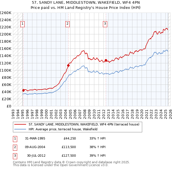 57, SANDY LANE, MIDDLESTOWN, WAKEFIELD, WF4 4PN: Price paid vs HM Land Registry's House Price Index