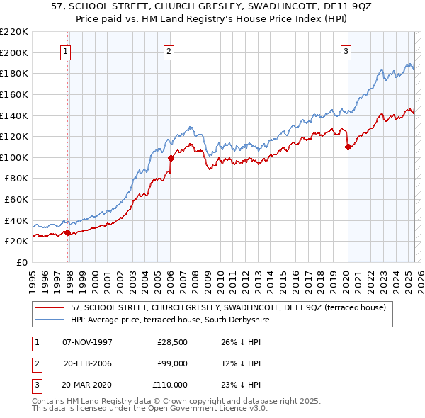 57, SCHOOL STREET, CHURCH GRESLEY, SWADLINCOTE, DE11 9QZ: Price paid vs HM Land Registry's House Price Index