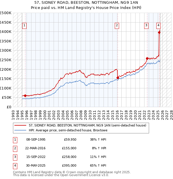 57, SIDNEY ROAD, BEESTON, NOTTINGHAM, NG9 1AN: Price paid vs HM Land Registry's House Price Index
