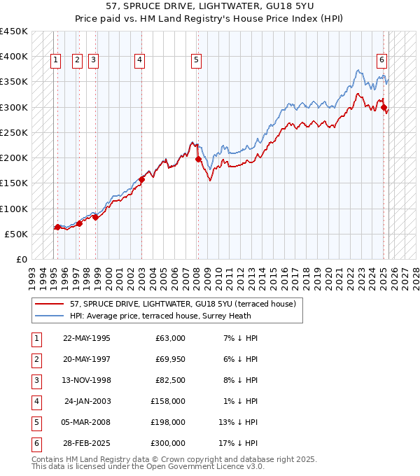 57, SPRUCE DRIVE, LIGHTWATER, GU18 5YU: Price paid vs HM Land Registry's House Price Index