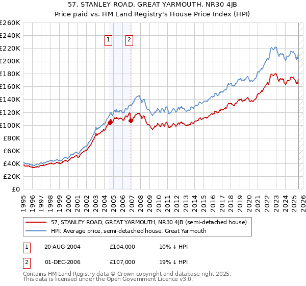 57, STANLEY ROAD, GREAT YARMOUTH, NR30 4JB: Price paid vs HM Land Registry's House Price Index