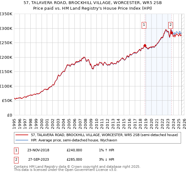 57, TALAVERA ROAD, BROCKHILL VILLAGE, WORCESTER, WR5 2SB: Price paid vs HM Land Registry's House Price Index
