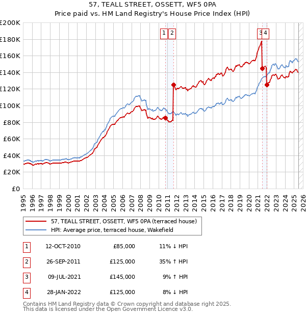 57, TEALL STREET, OSSETT, WF5 0PA: Price paid vs HM Land Registry's House Price Index