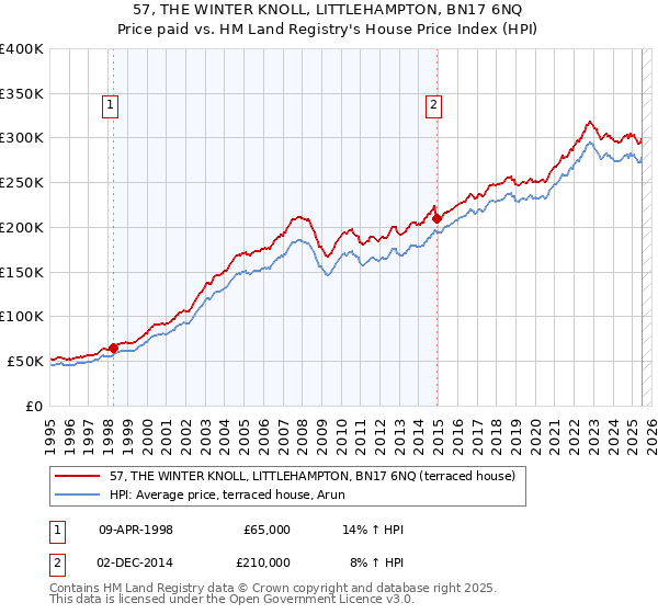 57, THE WINTER KNOLL, LITTLEHAMPTON, BN17 6NQ: Price paid vs HM Land Registry's House Price Index