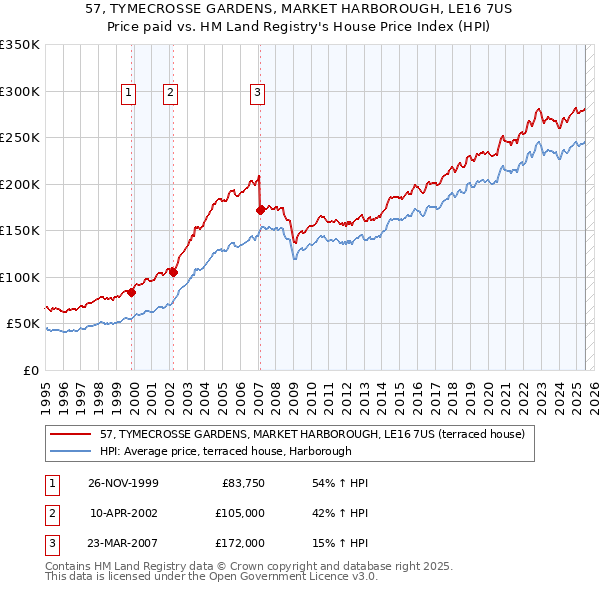 57, TYMECROSSE GARDENS, MARKET HARBOROUGH, LE16 7US: Price paid vs HM Land Registry's House Price Index