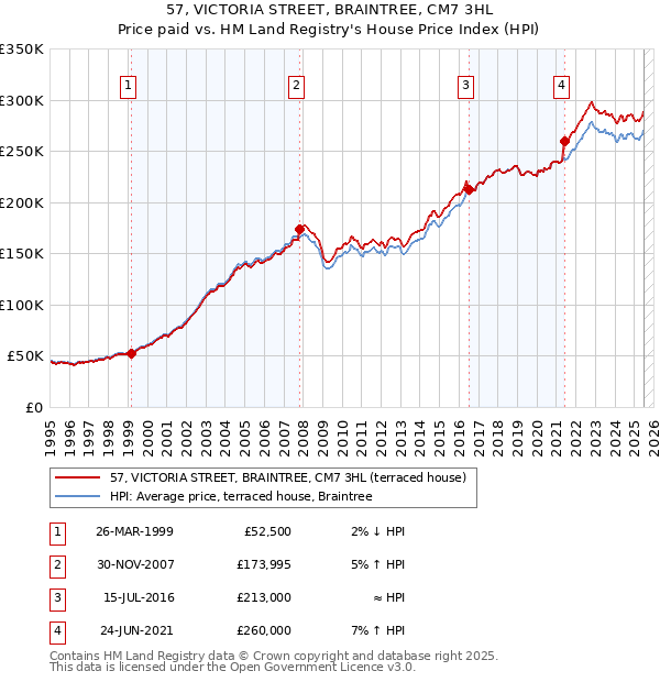 57, VICTORIA STREET, BRAINTREE, CM7 3HL: Price paid vs HM Land Registry's House Price Index