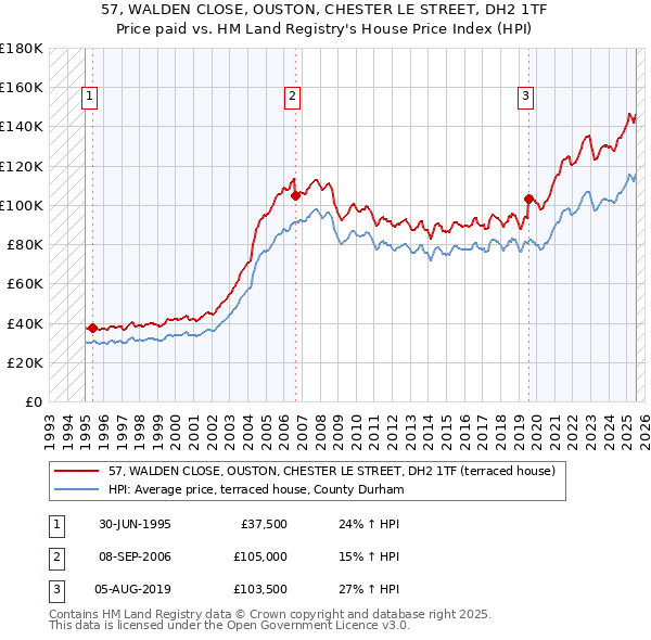 57, WALDEN CLOSE, OUSTON, CHESTER LE STREET, DH2 1TF: Price paid vs HM Land Registry's House Price Index