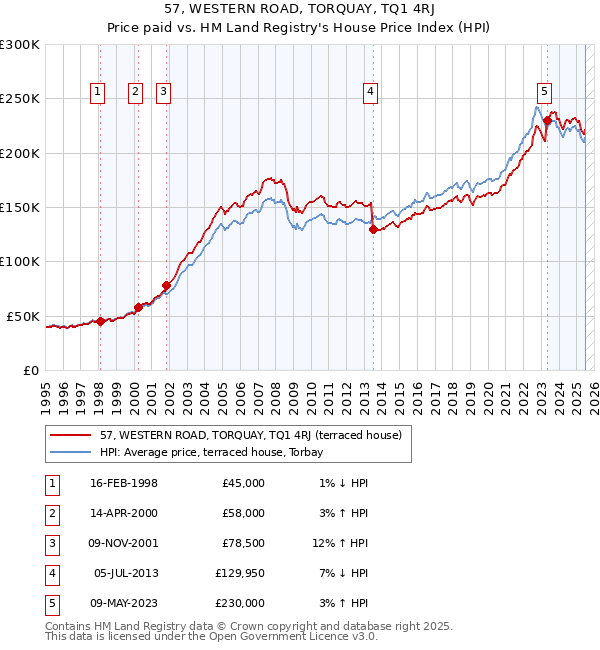 57, WESTERN ROAD, TORQUAY, TQ1 4RJ: Price paid vs HM Land Registry's House Price Index