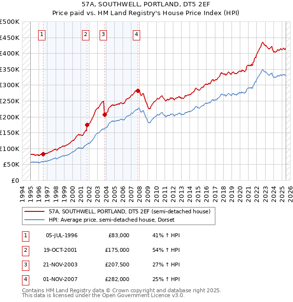 57A, SOUTHWELL, PORTLAND, DT5 2EF: Price paid vs HM Land Registry's House Price Index
