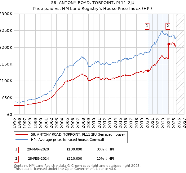 58, ANTONY ROAD, TORPOINT, PL11 2JU: Price paid vs HM Land Registry's House Price Index