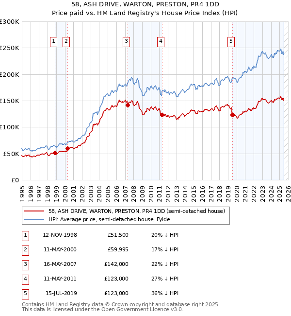 58, ASH DRIVE, WARTON, PRESTON, PR4 1DD: Price paid vs HM Land Registry's House Price Index