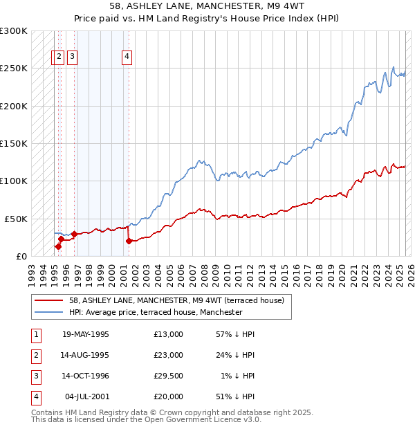 58, ASHLEY LANE, MANCHESTER, M9 4WT: Price paid vs HM Land Registry's House Price Index