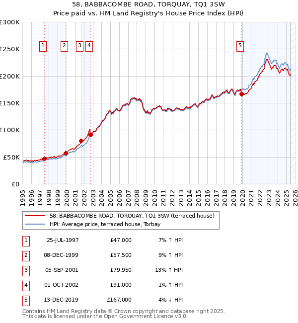 58, BABBACOMBE ROAD, TORQUAY, TQ1 3SW: Price paid vs HM Land Registry's House Price Index