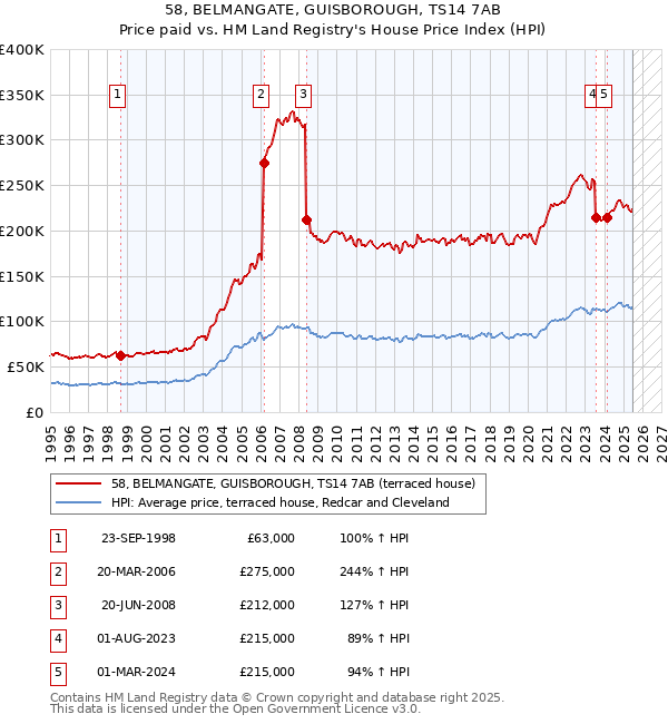 58, BELMANGATE, GUISBOROUGH, TS14 7AB: Price paid vs HM Land Registry's House Price Index