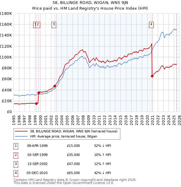 58, BILLINGE ROAD, WIGAN, WN5 9JN: Price paid vs HM Land Registry's House Price Index