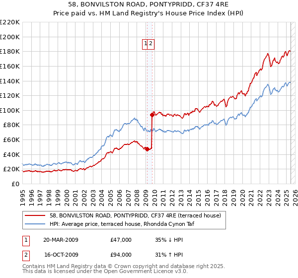 58, BONVILSTON ROAD, PONTYPRIDD, CF37 4RE: Price paid vs HM Land Registry's House Price Index