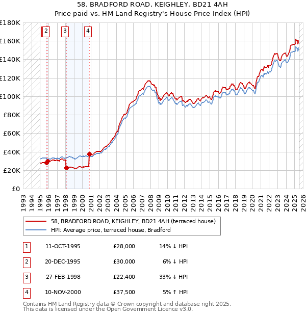 58, BRADFORD ROAD, KEIGHLEY, BD21 4AH: Price paid vs HM Land Registry's House Price Index