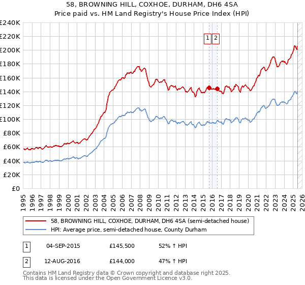 58, BROWNING HILL, COXHOE, DURHAM, DH6 4SA: Price paid vs HM Land Registry's House Price Index