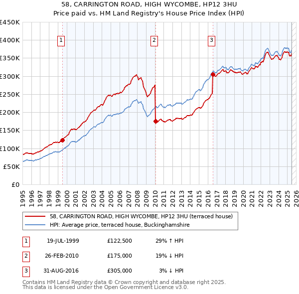 58, CARRINGTON ROAD, HIGH WYCOMBE, HP12 3HU: Price paid vs HM Land Registry's House Price Index