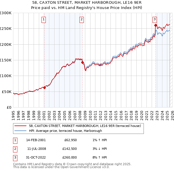 58, CAXTON STREET, MARKET HARBOROUGH, LE16 9ER: Price paid vs HM Land Registry's House Price Index