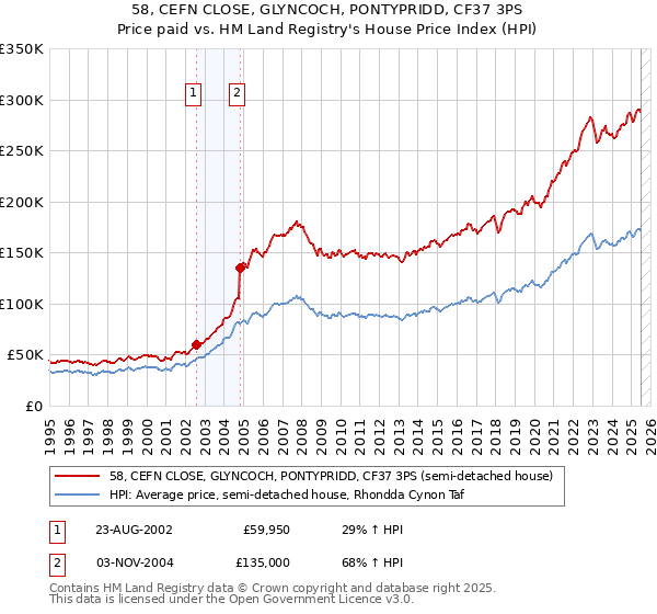 58, CEFN CLOSE, GLYNCOCH, PONTYPRIDD, CF37 3PS: Price paid vs HM Land Registry's House Price Index